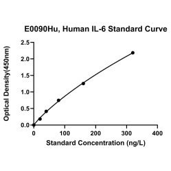 Primacu ELISA Kits, Human...