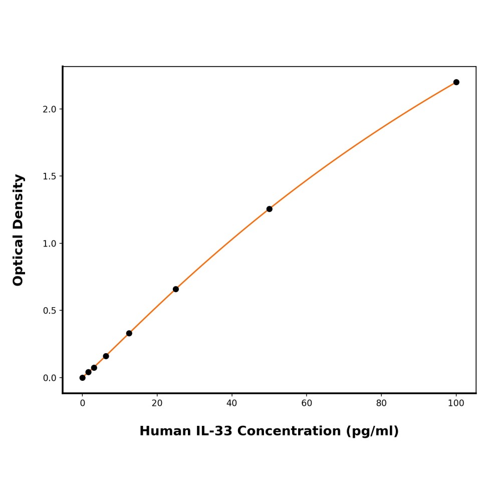 Human Interleukin-33, IL33 ELISA Kit